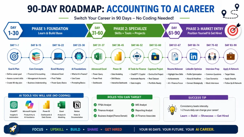90 day roadmap to switch from accounting to AI career in India without coding