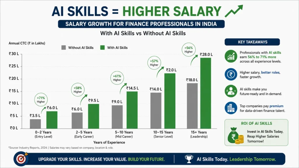 Salary comparison of finance professionals with and without AI skills in India
